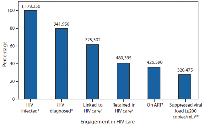 The figure shows the number and percentage of HIV-infected persons engaged in selected stages of the continuum of HIV care in the United States. CDC synthesized these findings to determine the number of persons in selected categories of the continuum of HIV care, and estimated that 328,475 (35%) of 941,950 persons diagnosed with HIV (or 28% of all 1,178,350 persons with HIV) in the United States are virally suppressed.